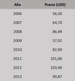 Tabla: Precio internacional del barril de petróleo, 2006-2013