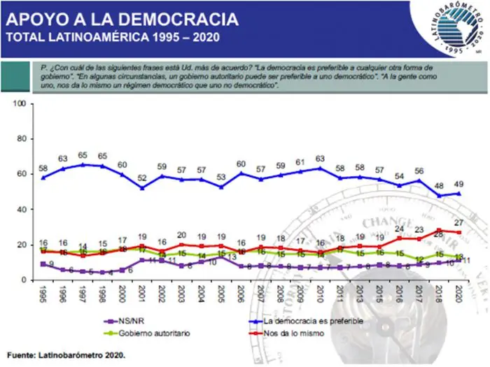 Democracia en América Latina. Fuente: datos de la oleada 2020 de Latinobarómetro