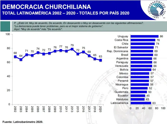 Democracia en América Latina. Fuente: datos de la oleada 2020 de Latinobarómetro