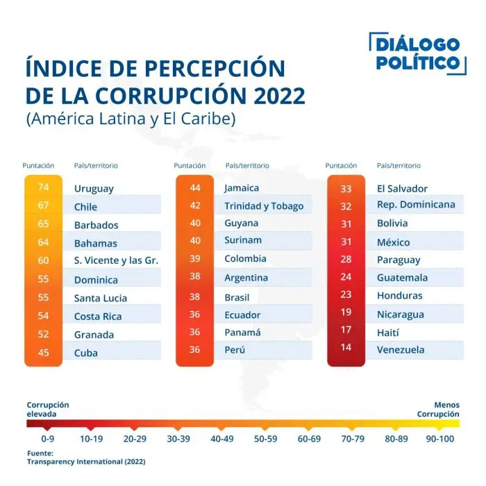 América. Índice de percepción de la corrupción, Transparencia Internacional 2022