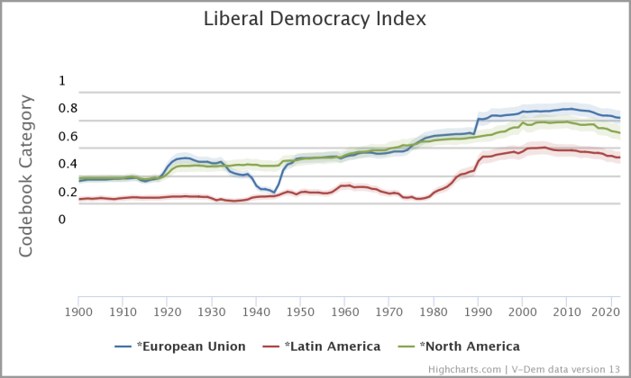 Índice de democracia liberal. Comparación entre América Latina, Unión Europea y Norteamérica