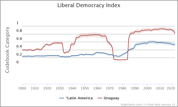 Índice de democracia liberal. Comparación entre América Latina y Uruguay