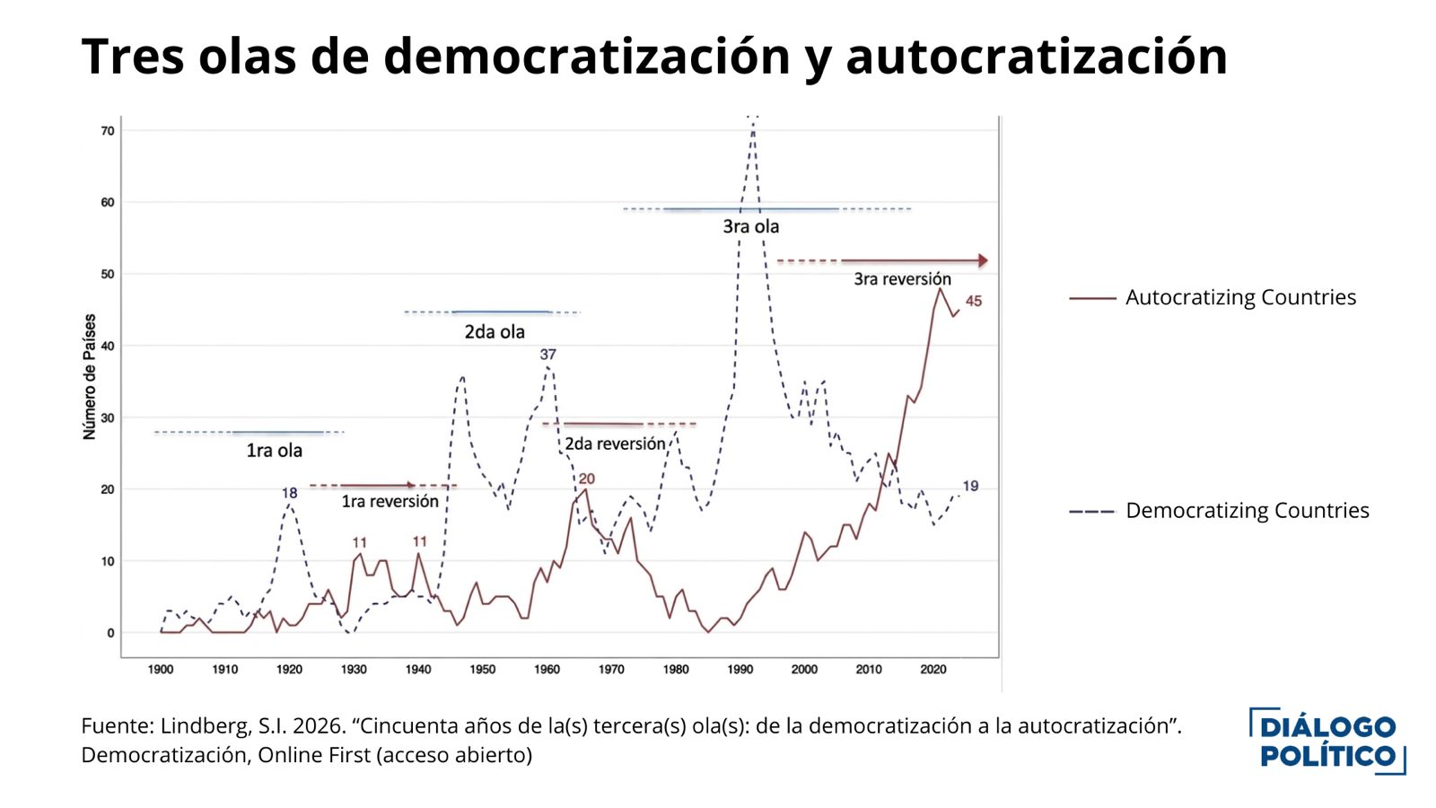 Informe V-Dem 2026