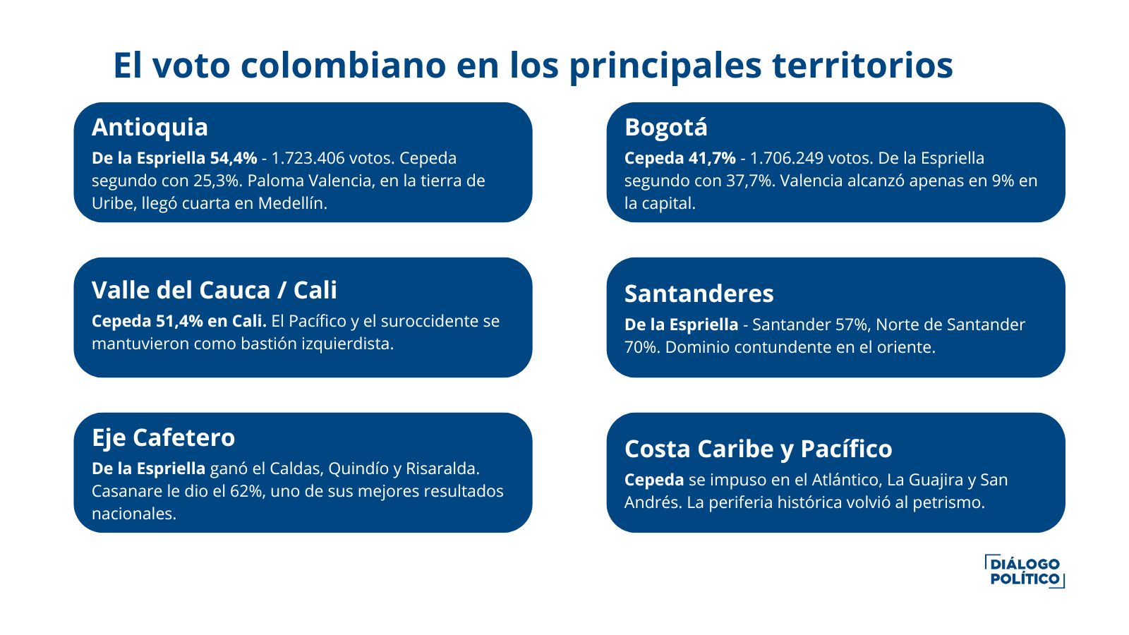 El voto colombiano en los principales territorios. 