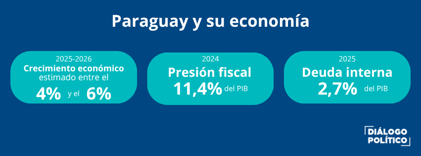 Datos económicos sobre Paraguay. 