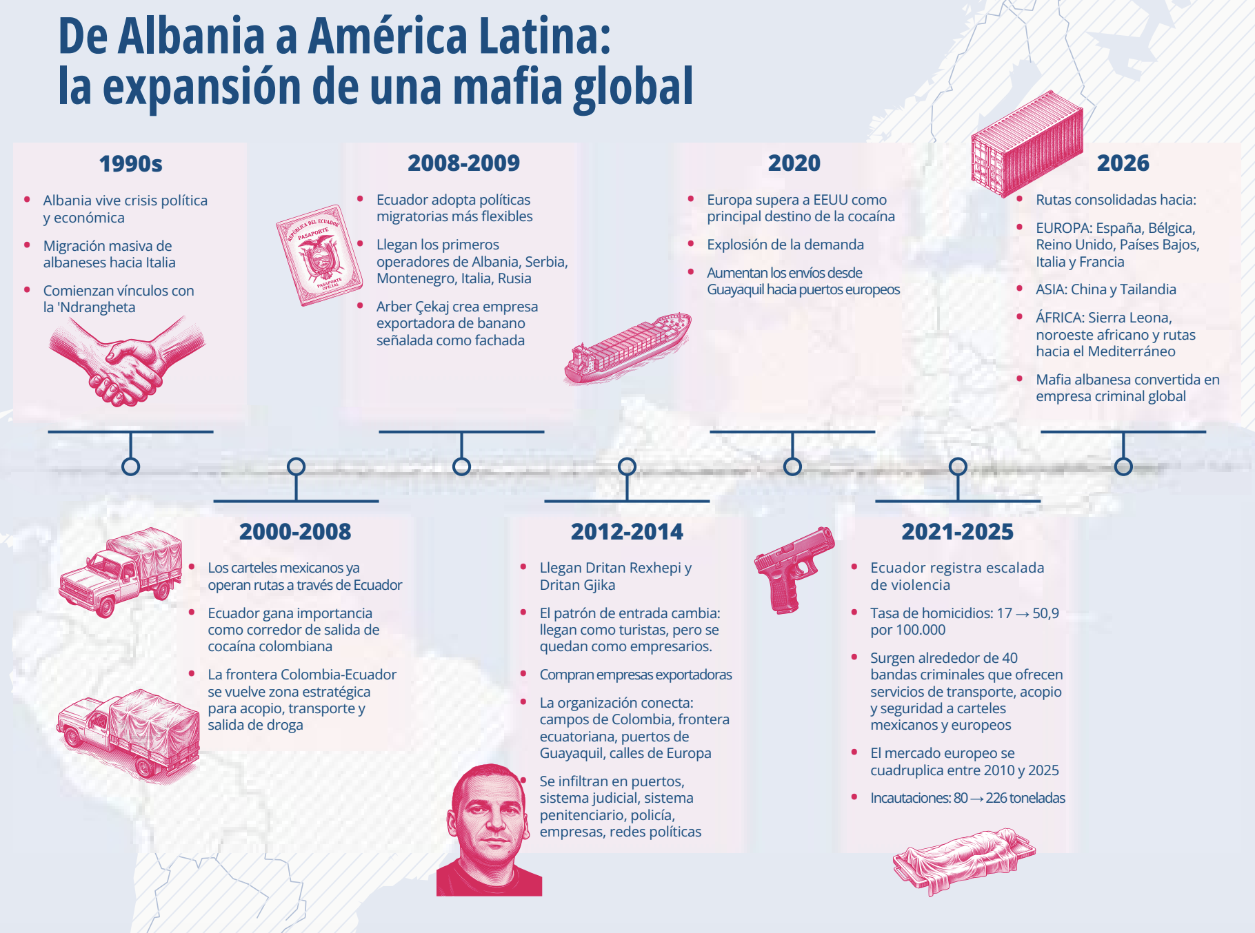 Cómo opera la mafia albanesa en América Latina. Línea del tiempo