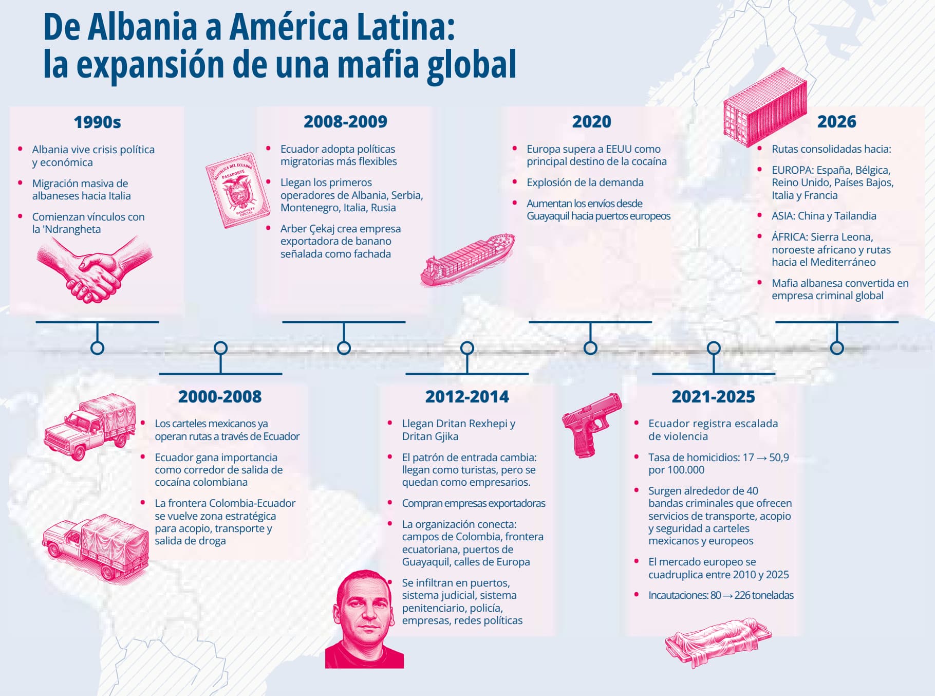 Cómo opera la mafia albanesa en América Latina. Línea del tiempo