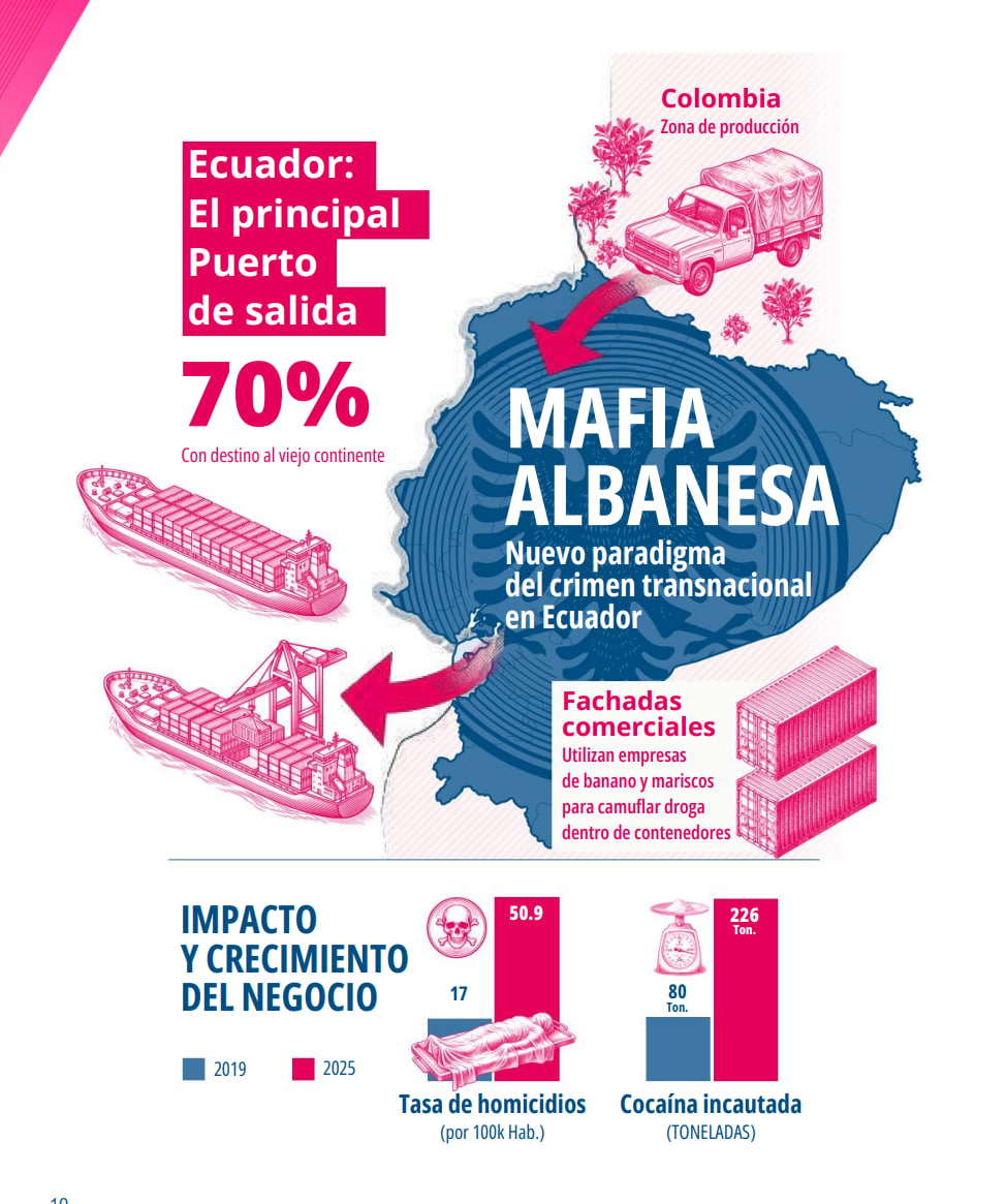 Mafia albanesa en América Latina