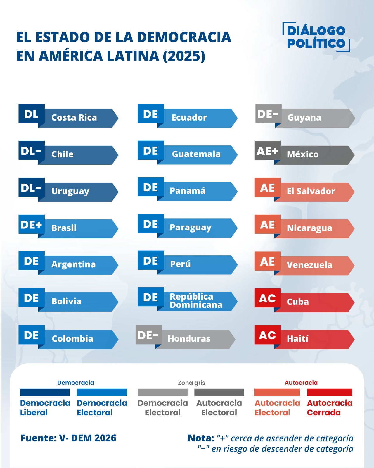 México figura como "Autocracia Electoral" en el informe VDem 2026